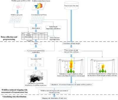 A flame combustion model-based wildfire-induced tripping risk assessment approach of transmission lines